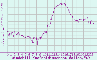 Courbe du refroidissement olien pour Valleroy (54)