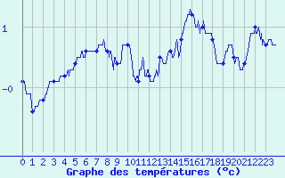 Courbe de tempratures pour Mont-Aigoual (30)