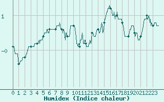 Courbe de l'humidex pour Mont-Aigoual (30)