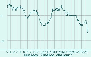 Courbe de l'humidex pour Troyes (10)