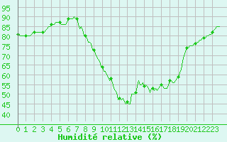 Courbe de l'humidit relative pour Jabbeke (Be)