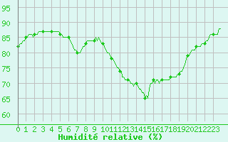 Courbe de l'humidit relative pour Mazinghem (62)