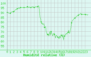 Courbe de l'humidit relative pour Pinsot (38)