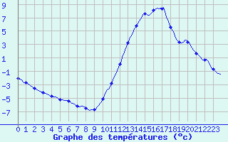 Courbe de tempratures pour Millau (12)