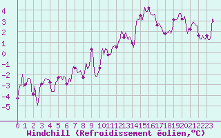 Courbe du refroidissement olien pour Avril (54)
