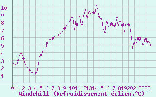 Courbe du refroidissement olien pour Lamballe (22)