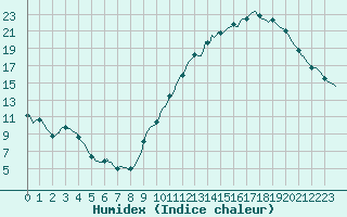 Courbe de l'humidex pour Le Perreux-sur-Marne (94)