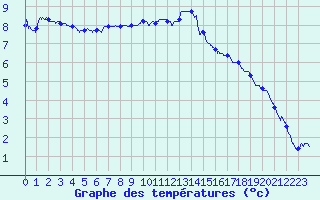 Courbe de tempratures pour Epinal (88)