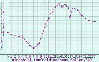 Courbe du refroidissement olien pour Castellbell i el Vilar (Esp)