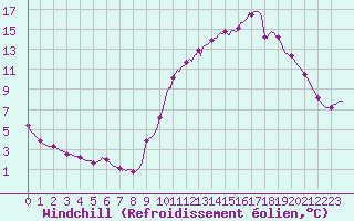Courbe du refroidissement olien pour Quimperl (29)