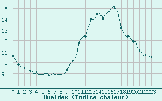 Courbe de l'humidex pour Asnelles (14)