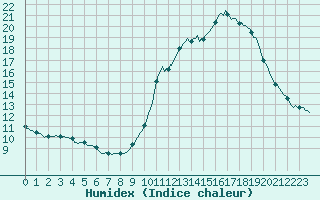 Courbe de l'humidex pour Triel-sur-Seine (78)