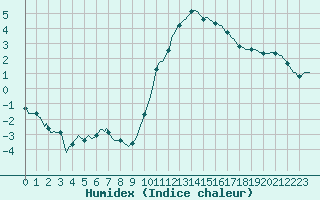 Courbe de l'humidex pour Sallles d'Aude (11)