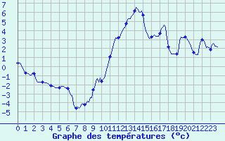 Courbe de tempratures pour Ristolas (05)