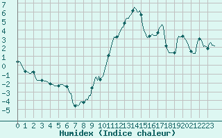 Courbe de l'humidex pour Ristolas (05)