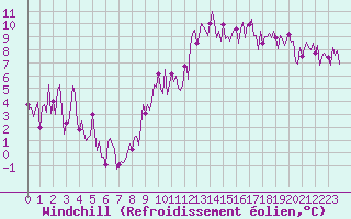 Courbe du refroidissement olien pour Saint-Jean-des-Ollires (63)