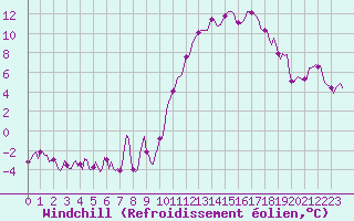 Courbe du refroidissement olien pour Castres-Nord (81)