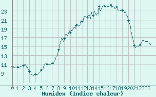Courbe de l'humidex pour Vanclans (25)