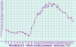 Courbe du refroidissement olien pour Pouzauges (85)