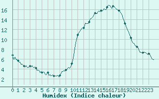 Courbe de l'humidex pour Pinsot (38)