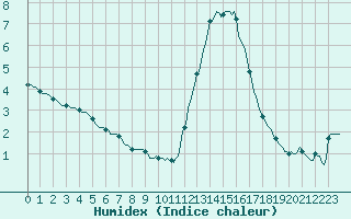 Courbe de l'humidex pour Woluwe-Saint-Pierre (Be)