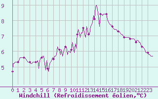 Courbe du refroidissement olien pour Clermont de l