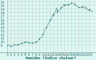 Courbe de l'humidex pour Roissy (95)