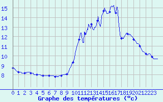 Courbe de tempratures pour Mauroux (32)