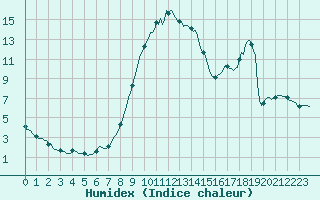 Courbe de l'humidex pour Bellefontaine (88)