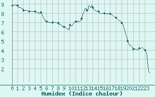 Courbe de l'humidex pour Saint-Julien (22)