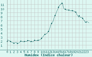 Courbe de l'humidex pour Hd-Bazouges (35)