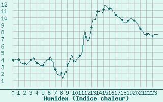 Courbe de l'humidex pour Sanary-sur-Mer (83)