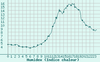 Courbe de l'humidex pour Sgur-le-Chteau (19)