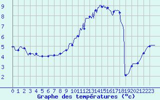 Courbe de tempratures pour Neufchef (57)