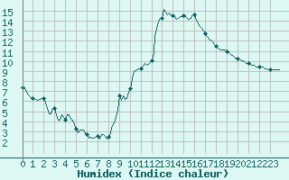 Courbe de l'humidex pour Saint-Michel-d'Euzet (30)