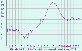 Courbe du refroidissement olien pour La Chapelle-Aubareil (24)