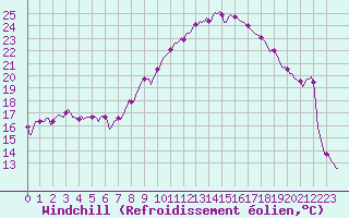 Courbe du refroidissement olien pour Grimentz (Sw)