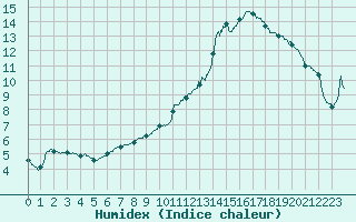 Courbe de l'humidex pour Toussus-le-Noble (78)