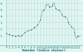 Courbe de l'humidex pour Challes-les-Eaux (73)