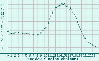 Courbe de l'humidex pour Hestrud (59)