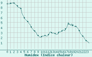 Courbe de l'humidex pour Renwez (08)