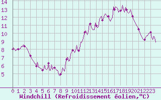 Courbe du refroidissement olien pour Tour-en-Sologne (41)