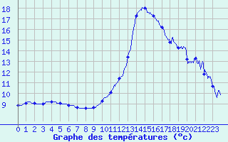 Courbe de tempratures pour Bziers Cap d