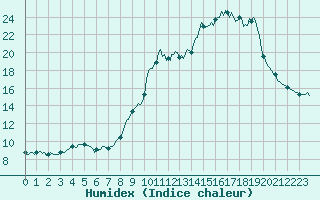 Courbe de l'humidex pour Mandailles-Saint-Julien (15)