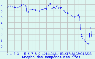 Courbe de tempratures pour Asnelles (14)