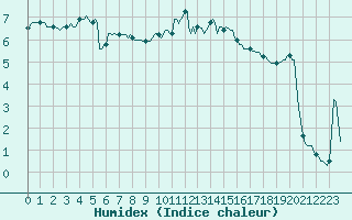 Courbe de l'humidex pour Asnelles (14)