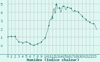 Courbe de l'humidex pour Sain-Bel (69)