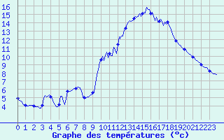 Courbe de tempratures pour Vialas (Nojaret Haut) (48)