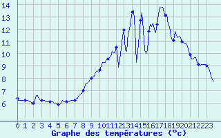 Courbe de tempratures pour Tigery (91)