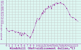 Courbe du refroidissement olien pour Mouilleron-le-Captif (85)